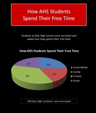 How Ada Students SPend Their Time