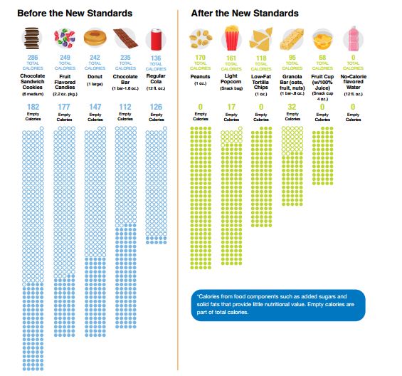 USDA Info-graphic outlining vending standards