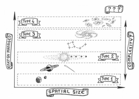 Cartoon showing the different Kardashev types. Each rung on the ladder uses larger astrophysical objects as its energy source, from single planets to whole clusters of galaxies. Source: Cirkovic 2015, Kardashev’s Classification at 50+: A Fine Vehicle with Room for Improvement